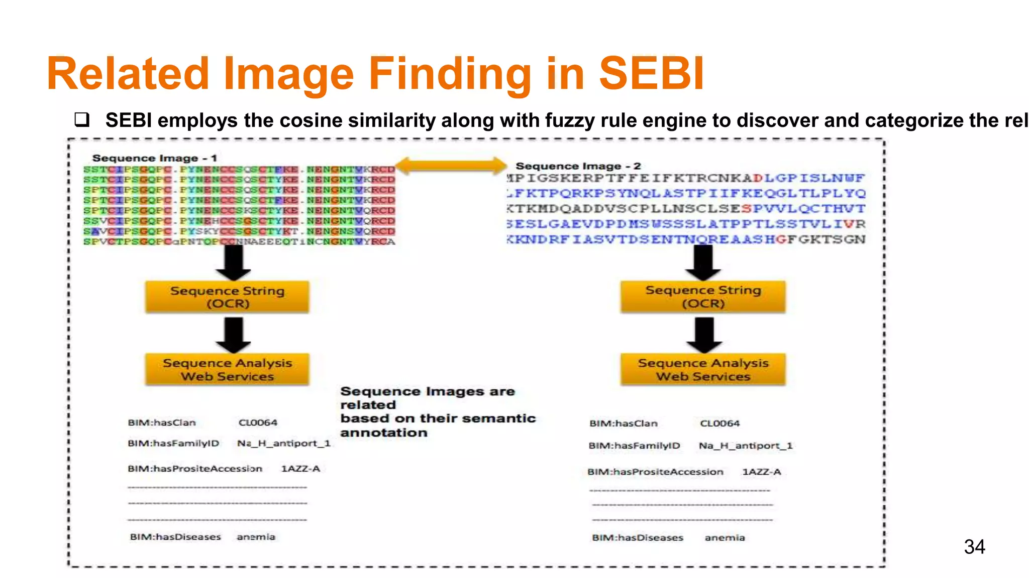 Related Image Finding in SEBI
34
 SEBI employs the cosine similarity along with fuzzy rule engine to discover and categorize the rel
 