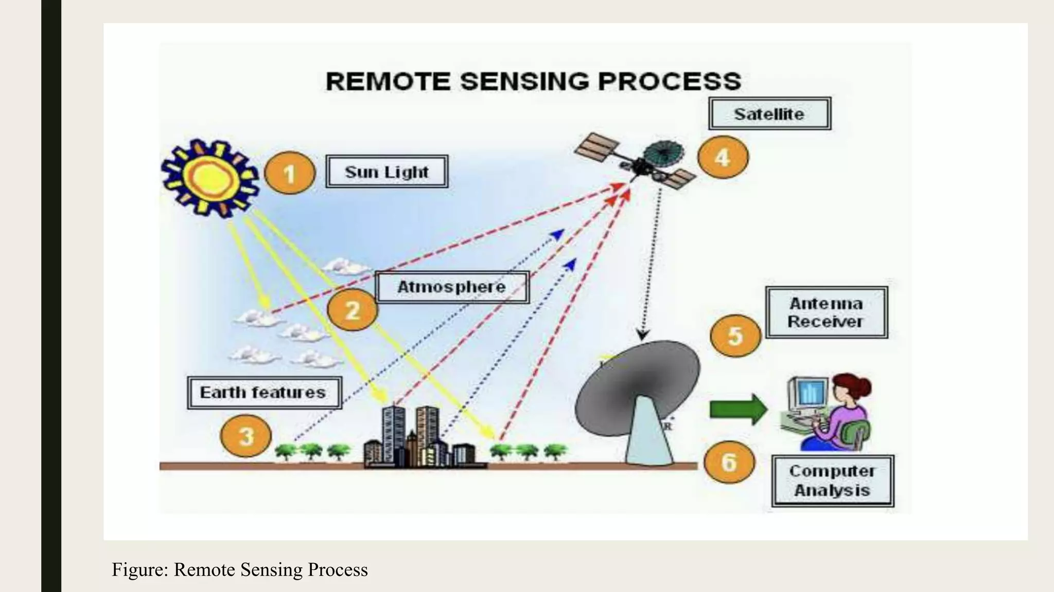 Figure: Remote Sensing Process
 
