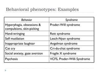 Behavioral phenotypes: Examples Behavior Syndrome Hyperphagia, obsessions & compulsions, skin-picking Prader-Will syndrome...