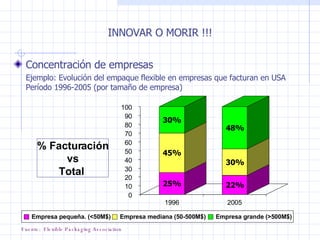INNOVAR O MORIR !!! Concentración de empresas Ejemplo: Evolución del empaque flexible en empresas que facturan en USA  Período 1996-2005 (por tamaño de empresa) Fuente:  Flexible Packaging Association  % Facturación vs Total  25% 45% 30% 22% 30% 48% 0  10  20  30  40  50  60  70  80  90  100  1996 2005 Empresa pequeña. (<50M$) Empresa mediana (50-500M$) Empresa grande (>500M$) 