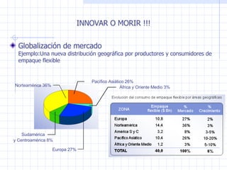 INNOVAR O MORIR !!! Globalización de mercado  Ejemplo:Una nueva distribución geográfica por productores y consumidores de empaque flexible Europa 27% África y Oriente Medio 3% Pacífico Asiático 26% Norteamérica 36% Sudamérica y Centroamérica 8% 