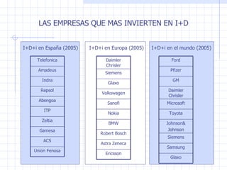 LAS EMPRESAS QUE MAS INVIERTEN EN I +D I +D+i en Espa ña  (2005) I +D+i en Europa   (2005) I +D+i en el mundo   (2005) Union Fenosa ACS Gamesa Zeltia ITP Abengoa Repsol Indra Amadeus Telefonica Ericsson Astra Zeneca Robert Bosch BMW Nokia Sanofi Volkswagen Glaxo Siemens Daimler Chrisler Glaxo Samsung Siemens Johnson & Johnson Toyota Microsoft Daimler Chrisler GM Pfizer Ford 