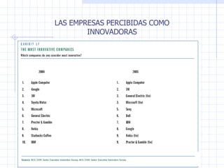 LAS EMPRESAS PERCIBIDAS COMO INNOVADORAS 