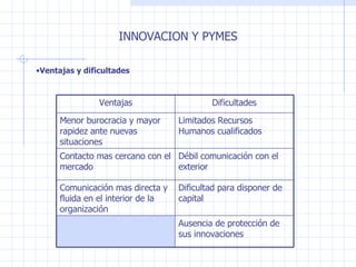 INNOVACION Y PYMES Ventajas y dificultades Ausencia de protección de sus innovaciones Dificultad para disponer de capital Comunicación mas directa y fluida en el interior de la organización Débil comunicación con el exterior Contacto mas cercano con el mercado Limitados Recursos Humanos cualificados  Menor burocracia y mayor rapidez ante nuevas situaciones Dificultades Ventajas 