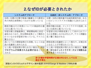 2.なぜIDが必要とされたか
詳説インストラクショナルデザイン（鈴木監訳）の中のGange & Madsker (1996)の表
多くの場合学習時間が正規分布となり、レベルは
高位平準化
10©2013 Minoru Uchida@lbsstudio
 