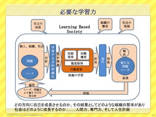 必要な学習力
適用
Learning Based
Society
技能
習得
知識
獲得
態度修得
行動変容
狭義の学習
問題
ニーズ
学
習
す
る
目
的
明
確
化
分
析
解
決
新たな
問題
ニーズ
実
行
結果
個人、組織、社会
設
計
開
発
活
用
効
果
評価
ニーズ、問題を
より掘り下げた
再分析
自己の
成長
社会の
発展
組織の
繁栄
12
どの方向に自己を成長させるのか、その結果としてどのような組織の繁栄があり
社会はどのように成長するのか………人間力、専門力、そして人生計画
©2013 Minoru Uchida@lbsstudio
 