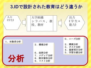 3.IDで設計された教育はどう違うか
入力
(学生)
大学組織
シ ラ バ ス 、 教
授、教材
出力
( 学 生 +
能力)
２．環境分析
６．技術分析
７．メディア分析
８．既存資料分析
９．コスト分析
１．対象者分析
０．ニーズ分析
２．環境分析
３．タスク分析
４．重要項目分析
５．学習目標分析
分析
13©2013 Minoru Uchida@lbsstudio
 