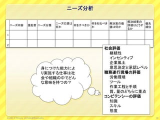 ニーズ分析
ニーズ内容 提起者 ニーズ分類
ニーズの源は
何か
何をすべきか
何を知るべき
か
解決策の価
値は何か
解決結果の
評価はどうす
るか
優先
順位
1
2
3
4
5
社会評価
継続性
インセンティブ
企業風土
意思決定と承認レベル
職務遂行現場の評価
労働環境
ツール
作業工程と手順
質、量のどちらに重点
コンピテンシーの評価
知識
スキル
態度
身につけた能力によ
り実施する仕事は社
会や組織の中でどん
な意味を持つの？
14©2013 Minoru Uchida@lbsstudio
 