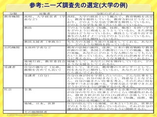 分類 対象者 分析のポイント
高校、大学経営者（学
長など）
高校、大学の経営という観点で、教育戦略を決定
し、教育を提供している。教育方針はどうなって
おり、どのような方法で教育を提供しているか。
どのような学生を育てたいと思っているか。
教員 どのような能力（知識、技術、態度）を持つ学生
をどのように育成しようとしているか。また評価
方法はどうなっているか。教員として送り出す卒
業生の人材イメージはどのようになっているか。
あなたに何を期待しているか。
教員支援者（事務方） 先生方の支援と生徒の支援をしてくれる。あなた
に、どのような期待を持っているか。
文部科学省など 教育の法制の維持、改善、日本の教育戦略や教育
計画の立案。各国との教育についての協議、協力
の実施。あなたにどのような人間になってもらい
たいと思っているか。あなたのLife計画をどのよ
うに考えるか。どのような支援をしてくれるか。
地域行政、教育委員会
など
地域として、あなたに何を期待しているか。どの
ような支援をしてくれるか。
自分の親など（兄弟、
親類を含めても良い）
親として、または、教育費のスポンサーとして、
何をあなたに期待しているか。あなたがどうなっ
たら喜んでくれるか。
受講者（自分） 自分自身が何を学習したいのか、どんな仕事をし
たいのか。自分の好きなこと、得意なことなどか
ら、自分の就きたい仕事を考え、そのために何を
学習すべきかを調べる。学習方法と学習できたか
どうかどのように評価するかも考える。
企業 自分が就きたい仕事に関連する企業の仕事の内容
が自分のやりたい仕事とどのくらい関連性がある
か。経営方針が自分のLife設計に合致している
か。会社があなたに求める能力（知識、技術、態
度）は何かを明確にする。
地域、日本、世界 自分の住んでいる地域、日本という社会、世界が
どのようなことを望んでいるのか、それが自分の
選ぶ仕事や人生設計にどのように関係するか。
その他関係者
教育機関
公的機関
受講者
社会
参考:ニーズ調査先の選定(大学の例)
15©2013 Minoru Uchida@lbsstudio
 