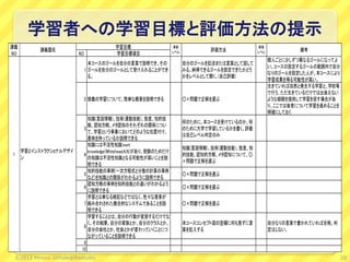 学習者への学習目標と評価方法の提示
NO 学習目標項目
1
本コースのゴールを自分の言葉で説明でき、その
ゴールを自分のゴールとして受け入れることができ
る。
自分のゴールを記述または言葉として話して
みる。納得できるゴールを設定できたかどう
かをレベルとして聞く。(自己評価)
個人ごとに少しずつ異なるゴールになってよ
い。コースの設定するゴールの範囲内で自分
なりのゴールを設定した人が、本コースにより
学習成果を得る可能性が高い。
2 狭義の学習について、簡単な概要を説明できる ○×問題で正解を選ぶ
生きていれば自然と発生する学習と、学校等
で行う、ただ生きているだけでは出会えない
ような経験を提供して学習を促す場合があ
り、ここでは後者について学習を進めることを
明確にしておく
3
知識(言語情報)、技術(運動技能)、態度、知的技
能、認知方略、メタ認知のそれぞれの関係につい
て、学習という事象においてどのような位置付け、
意味を持っているか説明できる
何のために、本コースを受けているのか、何
のために大学で学習しているかを書く。評価
は自己レベル判定のみ
4
知識には不活性知識:inert
knowledge(Whitehead,A.N)があり、受験のためだけ
の知識は不活性知識となる可能性が高いことを説
明できる
知識(言語情報)、技術(運動技能)、態度、知
的技能、認知的方略、メタ認知について、○
×問題で正解を選ぶ
5
知的技能の事例(一次方程式と分数の計算の事例
など)を知識との関係がわかるように説明できる
○×問題で正解を選ぶ
6
認知方略の事例を知的技能との違いがわかるよう
に説明できる
○×問題で正解を選ぶ
7
学習とは単なる暗記などではなく、色々な要素が
組み合わされた複合的なシステムであることを説
明できる
○×問題で正解を選ぶ
8
学習することとは、自分の行動が変容するだけでな
く、その結果、自分の家族とか、自分のクラスとか、
自分の会社とか、社会とかが変わっていくことにつ
ながっていることを説明できる
本コースコンセプト図の空欄に何も見ずに言
葉を記入する
自分なりの言葉で書かれていれば合格。判
定はしない。
9
10
学習目標 事前
レベル
事後
レベル講義題名
学習とインストラクショナルデザイ
ン
1
講義
NO
評価方法 備考
20©2013 Minoru Uchida@lbsstudio
 