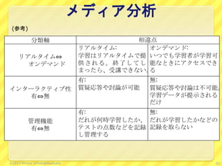 メディア分析
分類軸 相違点
リアルタイム⇔
オンデマンド
リアルタイム:
学習はリアルタイムで提
供される。終了してし
まったら、受講できない。
オンデマンド:
いつでも学習者が学習可
能なときにアクセスでき
る
インターラクティブ性
有⇔無
有:
質疑応答や討論が可能
無:
質疑応答や討論は不可能。
学習データが提示される
だけ
管理機能
有⇔無
有:
だれが何時学習したか、
テストの点数などを記録
し管理する
無:
だれが学習したかなどの
記録を取らない
21©2013 Minoru Uchida@lbsstudio
(参考)
 