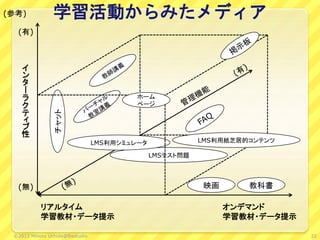 学習活動からみたメディア
LMSテスト問題
チャット
LMS利用シミュレータ
オンデマンド
学習教材・データ提示
リアルタイム
学習教材・データ提示
イ
ン
タ
ー
ラ
ク
テ
ィ
ブ
性
(有)
(無) 教科書映画
LMS利用紙芝居的コンテンツ
ホーム
ページ
22©2013 Minoru Uchida@lbsstudio
(参考)
 