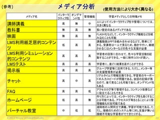 メディア名
インターラ
クティブ性
オンデマ
ンド性
管理機能 学習メディアとしての特徴メモ
講師講義 高 無 中
人によってインターラクティブ性や管理については、
大きく異なる
教科書 無 高 無 長い歴史のあるメディアである
映画 無 高 無
FLASH化などして、インターラクティブ機能などを組
み込むことも可能
LMS利用紙芝居的コンテン
ツ
低 高 高
講義動画とPPTを組み合わせるなどで、簡単にで
きる。受講者は一人で見るため、飽きやすい。継続
させるにはメンターなどの色々な支援が必要
LMS利用シミュレーション
的コンテンツ
高 高 高
学習者の回答に合わせて、色々な学習活動を起
動することができる。一般に制作コストが高い。
LMSテスト 高 高 高 学習者に、直ぐに結果を返すことができる
掲示板 高 高 高
グループ学習等に活用できる。ただし、メンター等
の支援管理者が必要
チャット 高 中 高
リアルタイムで情報交換できる。学習者のキーボー
ドの入力スピードが問題である。会話の記録が残
るので、後で見ることも可能であり、オンデマンド性
もある
FAQ 高 高 低
アクセスログ等で管理すると、コンテンツ改善など
に役立てることもできる
ホームページ 低 高 無
作り方によっては、インターラクティブ性も高くするこ
とは可能である。アクセスログ等をとることにより管
理機能も付加可能である
バーチャル教室 中 低 低
遠隔地の人間同士で講義、学習が可能である。た
だし、接続のためのシステム等に対し支援が無いと
接続不可能な学習者がでてきたりする。
(使用方法により大きく異なる)メディア分析
23©2013 Minoru Uchida@lbsstudio
(参考)
 