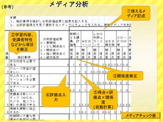 メディア分析
②学習内容、
受講者特性
などから項目
を修正
④評価点入
力
⑤得点=評
価点×関係
度
(自動計算)
③関係度修正
①使えるメ
ディア記述
メディアチェック表
©2013 Minoru Uchida@lbsstudio
(参考)
24
 