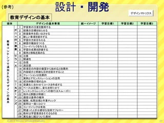 設計・開発
教育デザインの基本
デザインマトリクス
統一イメージ 学習目標1 学習目標2 学習目標3
1 学習者の注意を獲得する
2 授業の目標を知らせる
3 前提条件を思い出させる
4 新しい事項を提示する
5 学習の方針を与える
6 練習の機会をつくる
7 フィードバックを与える
8 学習の成果を評価する
9 保持と移転を高める
10 注意
11 関連性
12 自信
13 満足感
14 前項目の内容の復習から始めると効果的
15 内容紹介と明確な目的を提示すること
16 ナレーションは効果的
17 実例とデモンストレーションの活用
18 成功体験の埋め込み
19 受講生に合わせてコースを作成する
20 ペースは活発に、変化を持たせて
21 レッスンからレッスンへの移行はスムーズに
22 指示と課題は明確に
23 適度は基準の維持
24 観察、机間巡視と作業チェック
25 質問は一度にひとつ
26 フィードバックは有効
27 間違ったときは適切な技術でフォロー
28 教材は学習意欲をそそるものを
29 実社会に結びついた教材
媒体 デザインの基本事項
教
育
コ
ン
テ
ン
ツ
で
追
加
さ
れ
る
デ
ザ
イ
ン
の
基
本
ガ
ニ
ェ
の
9
事
象
ケ
ラ
ー
A
リ
ー
＆
オ
ー
エ
ン
ズ
27©2013 Minoru Uchida@lbsstudio
(参考)
 