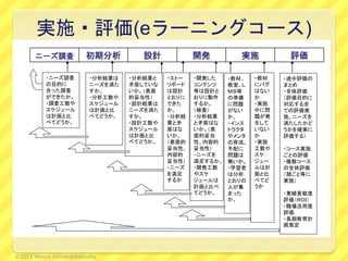 実施・評価(eラーニングコース)
ニーズ調査 初期分析 設計 開発 実施 評価
©2013 Minoru Uchida@lbsstudio
・ニーズ調査
の目的に
合った調査
ができたか。
・調査工数や
スケジュール
は計画と比
べてどうか。
・分析結果は
ニーズを満た
すか。
・分析工数や
スケジュール
は計画と比
べてどうか。
・分析結果と
矛盾していな
いか。（表面
的妥当性）
・設計結果は
ニーズを満た
すか。
・設計工数や
スケジュール
は計画と比
べてどうか。
・開発した
コンテンツ
等は設計と
おりに動作
するか。
（検査）
・分析結果
と矛盾はな
いか。（表
面的妥当
性、内容的
妥当性）
・ニーズを
満足するか。
・開発工数
やスケ
ジュールは
計画と比べ
てどうか。
・ストー
リボード
は設計
とおりに
できた
か。
・分析結
果と矛
盾はな
いか。
（表面的
妥当性、
内容的
妥当性）
・ニーズ
を満足
するか
・教材、
教室、Ｌ
ＭＳ等
の準備
に問題
がない
か。
・インス
トラクタ
やメンタ
の育成、
手配に
問題は
無いか。
・学習者
は分析
とおりの
人が集
まった
か。
・教材
にバグ
はない
か
・実施
中に問
題が発
生して
いない
か
・実施
工数や
スケ
ジュー
ルは計
画と比
べてど
うか
・途中評価の
まとめ
・全体評価
（評価目的に
対応する全
ての評価実
施、ニーズを
満たしたかど
うかを確実に
評価する）
・コース実施
ごとの評価
・複数コース
の全体評価
（期ごと等に
実施）
・業績貢献度
評価（ＲＯＩ）
・職場活用度
評価
・長期教育計
画策定
 