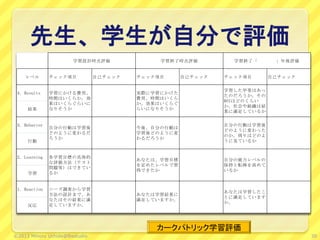 先生、学生が自分で評価
30
レベル チェック項目 自己チェック チェック項目 自己チェック チェック項目 自己チェック
4．Results
結果
3．Behavior
行動
2．Learning
学習
1．Reaction
反応
自分の能力レベルの
保持と転移を高めて
いるか
学習した甲斐はあっ
たのだろうか。その
ROIはどのくらい
か。社会や組織は結
果に満足しているか
自分の行動は学習後
どのように変わるだ
ろうか
今後、自分の行動は
学習後どのように変
わるだろうか
自分の行動は学習後
どのように変わった
のか。周りはどのよ
うに見ているか
学習設計時点評価 学習終了時点評価 学習終了「　　　　」年後評価
学習にかける費用、
時間はいくらか。効
果はいくらぐらいに
なりそうか
実際に学習にかけた
費用、時間はいくら
か。効果はいくらぐ
らいになりそうか
ニーズ調査から学習
方法の設計まで、あ
なたはその結果に満
足していますか。
あなたは学習結果に
満足していますか。
あなたは学習したこ
とに満足しています
か。
各学習目標の具体的
な評価方法（テスト
問題等）はできてい
るか
あなたは、学習目標
を定めたレベルで習
得できたか
カークパトリック学習評価
©2013 Minoru Uchida@lbsstudio
 