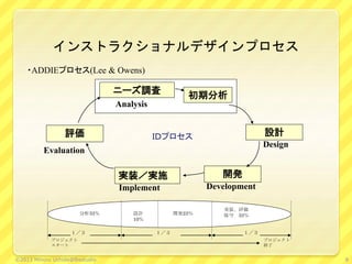 インストラクショナルデザインプロセス
・ADDIEプロセス(Lee & Owens)
ＩＤプロセス
ニーズ調査 初期分析
設計
開発実装／実施
評価
分析33％ 設計
10％
開発23％
実装、評価
保守 33％
１／３ １／３１／３
プロジェクト
スタート
プロジェクト
終了
Analysis
Design
DevelopmentImplement
Evaluation
8©2013 Minoru Uchida@lbsstudio
 