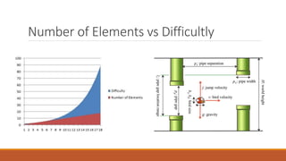 Number of Elements vs Difficultly
 