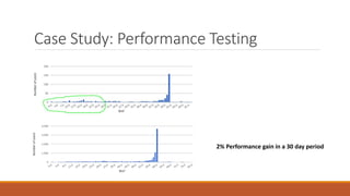 Case Study: Performance Testing
2% Performance gain in a 30 day period
 
