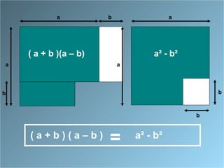 ( a - b )²
a
a
b
b
( a + b )(a – b)
a
a
b
b
a² - b²
=( a + b ) ( a – b ) a² - b²
 