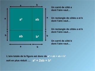 a
a a
b
a
b
b
b
Un carré de côté a
dont l’aire vaut…
Un rectangle de côtés a et b
dont l’aire vaut…
Un carré de côté b
dont l’aire vaut…
Un rectangle de côtés a et b
dont l’aire vaut…
a² ab
ab b²
L’aire totale de la figure est donc de a² + ab + ab + b²
soit en plus réduit …. a² + 2ab + b²
 