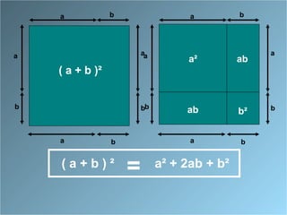 a
a a
b
a
b
b
b
( a + b )²
a
a a
b
a
b
b
b
a² ab
ab b²
( a + b ) ² a² + 2ab + b²=
 