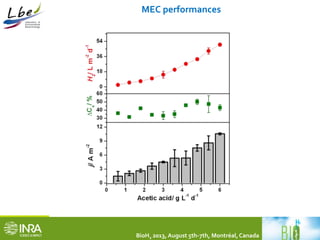 MEC performances 
BioH2 2013, August 5th-7th, Montréal, Canada 
 