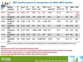 MEC performances in comparison to other MEC studies 
BioH2 2013, August 5th-7th, Montréal, Canada 
Eapp./ 
V 
Anode 
material 
T/ 
C 
VMEC/ 
L 
IA/ 
A m-2 
Iv/ 
A m-3 
Q/ 
L d-1 
CE/ % YH2/ 
mol mol-1 
QH2 / 
m3 m-3 d-1 
H2/ 
% 
HRT/ 
h 
Ref. 
+0.2 Graphite 
felt 
37 4.00 2-3 400 7.5 22 2.28 0.15 ~90 12 This 
work 
-0.2 Graphite 
brush 
30 0.03 0.02 147 0.03 81 N.F. 3.6 68 24 [1] 
+0.9 Graphite 
brush 
30 2.50 1.18 74 2.5 ˃100 N.F. 0.53 70 24 [2] 
+0.8 Graphite 
felt 
28 0.20 2.91 40 N.F. 52 2.1 0.05 96.6 N.F. [3] 
+1.5 Graphite 
fiber 
32 0.13 N.F. 1630 0.46 ˃100 2.0 4.3 53 6.5 [4] 
+1.0 Graphite 
felt 
30 0.28 16.4 732 7.2 60 N.F. 5.6 N.F. 48 [5] 
+1.2 Graphite 
felt 
30 0.05 6.00 0.6 0.008 N.F. 3.36 5.4 N.F. 6 [6] 
[1] Nam et al. 2011, [2] Rader et al. 2010, [3] Chae et al. 2008, [4] Lee et al. 2010, [5] Sleutels et al., 2009, [6] Hrapovic et al., 2010 
Notes: 
•All values are well in line with previous literature data 
•However, just a very few studies have reported the coupling of dark fermentation and MEC technology 
•So far, theMEC using acetate as a model metabolite shows a stable performance 
•Not enough available information onMECs under saline conditions 
 