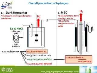 Overall production of hydrogen 
H2 
3.5 % NaCl 
Glucose 
pH 7 
1.00 mol glucose 0.48 ± 0.08 mol H2 
0.49 ± 0.21 mol lactate 
0.49 ± 0.19 mol acetate 
0.41 ± 0.04 mol ethanol 
0.11 ± 0.08 mol butyrate 
Pump 
inlet 
HRT~ 6 h 
2.28 ± 0.18 mol H2 
mol acetate 
1. Dark fermenter 
* Successful running under saline 
conditions 
2. MEC H2 
* Successful long-term 
running - no CH4 
* High % H2 
* High conversion 
yields 
+ H2? 
Rivalland, C. et al, In preparation. BioH2 2013, August 5th-7th, Montréal, Canada 
 