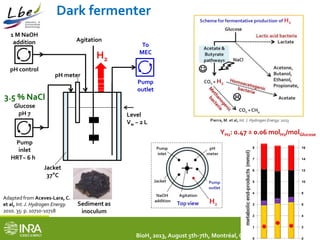 Dark fermenter 
10 
9 
8 
7 
6 
5 
4 
3 
2 
1 
10 
9 
8 
7 
6 
5 
4 
3 
2 
1 
10 
9 
8 
7 
6 
5 
4 
3 
2 
1 
10 
9 
8 
7 
6 
5 
4 
3 
2 
1 
BioH2 2013, August 5th-7th, Montréal, Canada 
Agitation 
H2 
1 M NaOH 
addition 
3.5 % NaCl 
Glucose 
pH 7 
Pump 
inlet 
pH meter 
Level 
Vw ~ 2 L 
pH control 
Jacket 
37°C 
Adapted from Aceves-Lara, C. 
et al, Int. J. Hydrogen Energy. 
2010. 35: p. 10710-10718 
Pump 
outlet 
HRT~ 6 h 
To 
MEC 
Sediment as 
inoculum 
0 
0 
20 
18 
16 
14 
12 
10 
8 
6 
4 
2 
0 
0 
20 
18 
16 
14 
12 
10 
8 
6 
4 
2 
0 
0 
YH2: 0.47 ± 0.06 molH2/molGlucose 
 