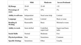 Intellectual Disabilty ppt psychiatry.pptx