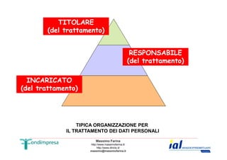 TITOLARE 
(del trattamento) 
RESPONSABILE 
(del trattamento) 
INCARICATO 
Massimo Farina 
http://www.massimofarina.it/ 
http://www.diricto.it/ 
massimo@massimofarina.it 
(del trattamento) 
TIPICA ORGANIZZAZIONE PER 
IL TRATTAMENTO DEI DATI PERSONALI 
 