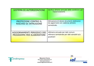 SISTEMA DI AUTORIZZAZIONE Verifica almeno annuale delle condizioni per 
l’autorizzazione 
PROTEZIONE CONTRO IL 
RISCHIO DI INTRUSIONE 
Attivazione di idonei strumenti elettronici 
da aggiornare con cadenza almeno 
semestrale. 
AGGIORNAMENTI PERIODICI DEI 
•Almeno annuale per dati comuni 
Massimo Farina 
http://www.massimofarina.it/ 
http://www.diricto.it/ 
massimo@massimofarina.it 
35 
PROGRAMMI PER ELABORATORE 
•Almeno semestrale per dati sensibili e/o 
giudiziari 
 