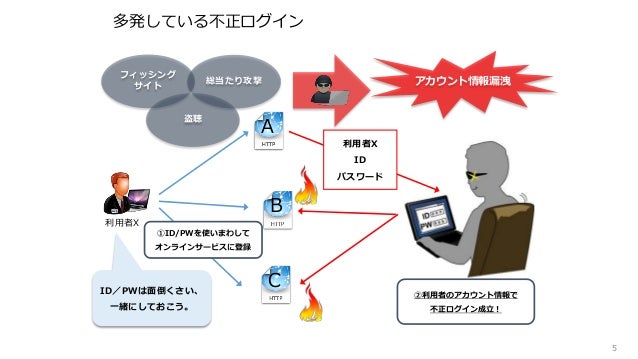 認証基盤ワークショップ 認証基盤におけるセキュリティと利便性のこれまでとこれから 第2回全体ミーティング
