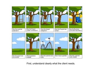 First, understand clearly what the client needs.