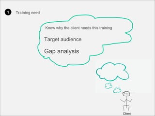 Training need 1 Know why the client needs this training Target audience Gap analysis Client