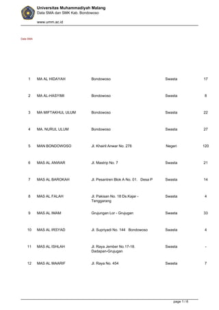 Universitas Muhammadiyah Malang 
Data SMA dan SMK Kab. Bondowoso 
www.umm.ac.id 
Data SMA 
No. Nama Alamat Status Jumlah Siswa 
1 MA AL HIDAYAH Bondowoso Swasta 17 
2 MA AL-HASYIMI Bondowoso Swasta 8 
3 MA MIFTAKHUL ULUM Bondowoso Swasta 22 
4 MA. NURUL ULUM Bondowoso Swasta 27 
5 MAN BONDOWOSO Jl. Khairil Anwar No. 278 Negeri 120 
6 MAS AL ANWAR Jl. Mastrip No. 7 Swasta 21 
7 MAS AL BAROKAH Jl. Pesantren Blok A No. 01. Desa P Swasta 14 
8 MAS AL FALAH Jl. Pakisan No. 18 Ds.Kajar - 
Tenggarang 
Swasta 4 
9 MAS AL IMAM Grujungan Lor - Grujugan Swasta 33 
10 MAS AL IRSYAD Jl. Supriyadi No. 144 Bondowoso Swasta 4 
11 MAS AL ISHLAH Jl. Raya Jember No.17-18. 
Dadapan-Grujugan 
Swasta - 
12 MAS AL MAARIF Jl. Raya No. 454 Swasta 7 
page 1 / 6 
 