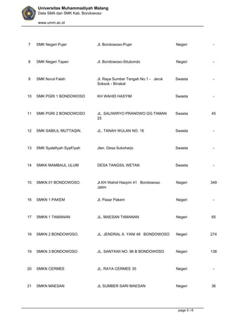 Universitas Muhammadiyah Malang 
Data SMA dan SMK Kab. Bondowoso 
www.umm.ac.id 
7 SMK Negeri Pujer Jl. Bondowoso-Pujer Negeri - 
8 SMK Negeri Tapen Jl. Bondowoso-Situbondo Negeri - 
9 SMK Nurul Falah Jl. Raya Sumber Tengah No.1 - Jeruk 
Soksok - Binakal 
Swasta - 
10 SMK PGRI 1 BONDOWOSO KH WAHID HASYIM Swasta - 
11 SMK PGRI 2 BONDOWOSO JL. SALIWIRYO PRANOWO GG.TAMAN 
25 
Swasta 45 
12 SMK SABILIL MUTTAQIN. JL. TANAH WULAN NO. 16 Swasta - 
13 SMK Syalafiyah Syafi'iyah Jlan. Desa Sukoharjo Swasta - 
14 SMKK MAMBAUL ULUM DESA TANGSIL WETAN Swasta - 
15 SMKN 01 BONDOWOSO. Jl.KH Wahid Hasyim 41 Bondowoso 
Jatim 
Negeri 349 
16 SMKN 1 PAKEM Jl. Pasar Pakem Negeri - 
17 SMKN 1 TAMANAN JL. MAESAN TAMANAN Negeri 65 
18 SMKN 2 BONDOWOSO. JL. JENDRAL A. YANI 48 BONDOWOSO Negeri 274 
19 SMKN 3 BONDOWOSO JL. SANTAWI NO. 96 B BONDOWOSO Negeri 138 
20 SMKN CERMEE JL. RAYA CERMEE 35 Negeri - 
21 SMKN MAESAN JL SUMBER SARI MAESAN Negeri 36 
page 5 / 6 
 