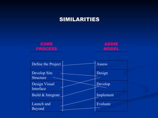 SIMILARITIES Evaluate Launch and Beyond Implement Build & Integrate Develop Design Visual Interface Design Develop Site Structure Assess Define the Project ADDIE MODEL CORE PROCESS 