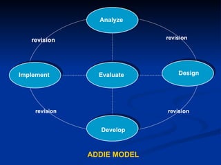 Analyze Analyze Implement Evaluate Design Develop revision revision revision revision ADDIE MODEL 