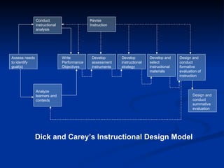 Write Performance Objectives Develop assessment instruments Develop instructional strategy Develop and select instructional materials Design and conduct formative evaluation of instruction Analyze learners and contexts Design and conduct summative evaluation Revise Instruction Assess needs to identify goal(s) Conduct instructional analysis Dick and Carey’s Instructional Design Model 