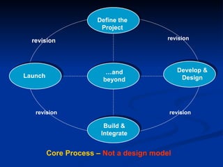 Analyze Define the Project Launch … and beyond Develop & Design Build & Integrate revision revision revision revision Core Process –  Not a design model 