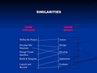 SIMILARITIES Evaluate Launch and Beyond Implement Build & Integrate Develop Design Visual Interface Design Develop Site St...