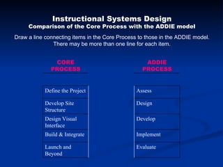 Instructional Systems Design Comparison of the Core Process with the ADDIE model Draw a line connecting items in the Core ...