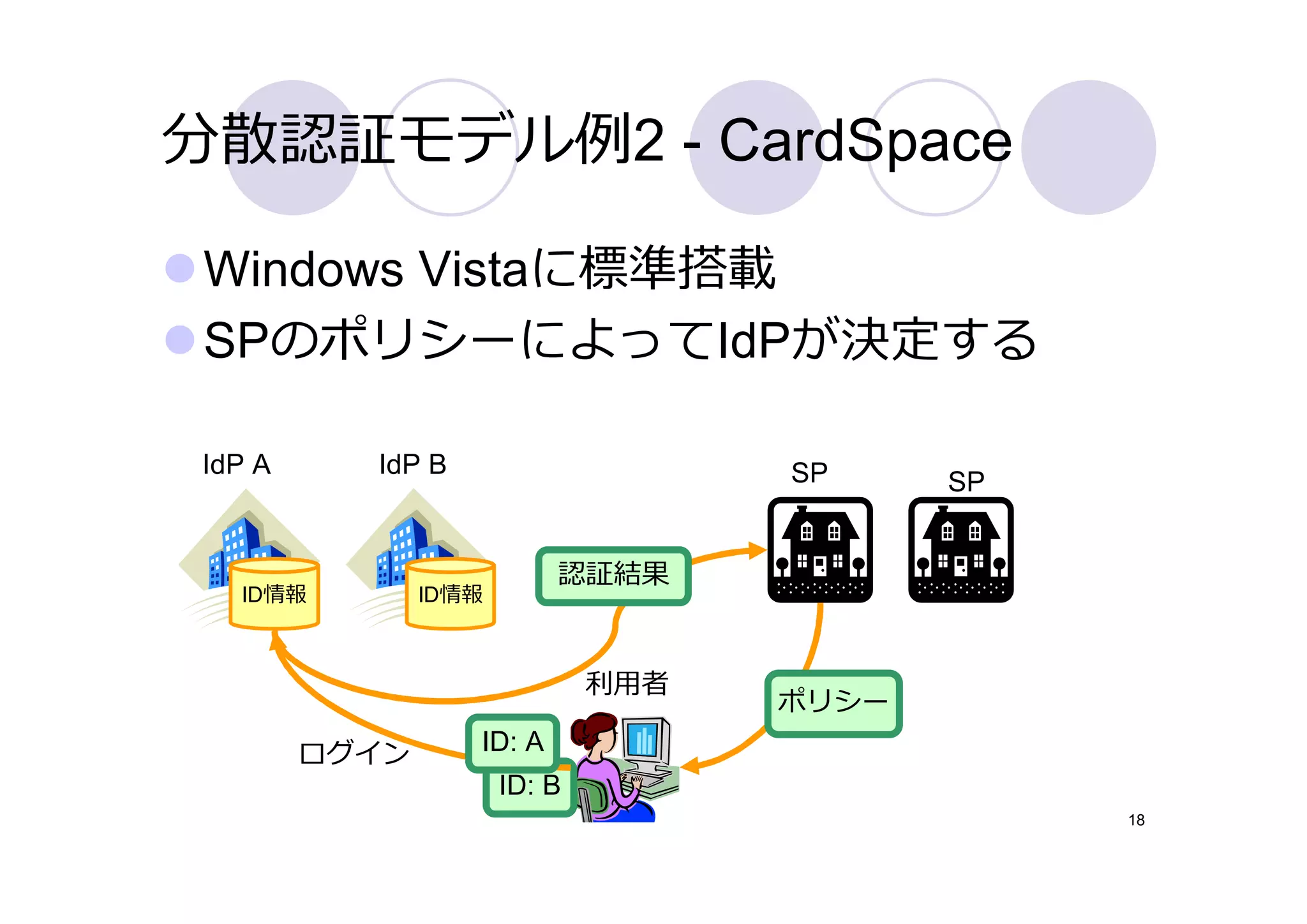 分散認証モデル例2 - CardSpace

 Windows Vistaに標準搭載
 SPのポリシーによってIdPが決定する

 IdP A     IdP B                     SP     SP


                           認証結果
   ID情報         ID情報



                               利⽤者
                                     ポリシー
         ログイン      ID: A
                       ID: B
                                                 18
 