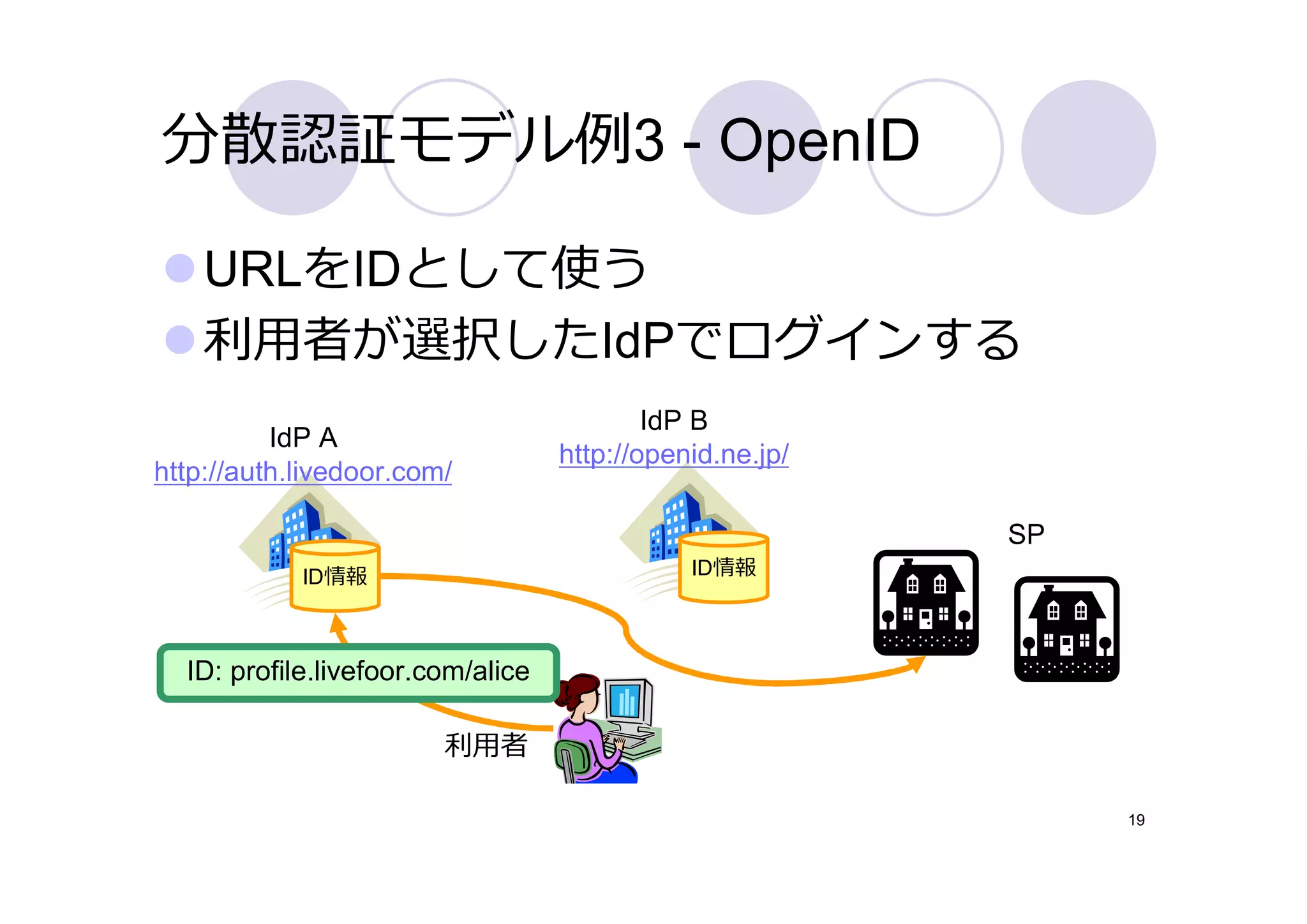 分散認証モデル例3 - OpenID

    URLをIDとして使う
    利⽤者が選択したIdPでログインする
                                           IdP B
          IdP A
                                   http://openid.ne.jp/
http://auth.livedoor.com/

                                                          SP
            ID情報                              ID情報



  ID: profile.livefoor.com/alice

                        利⽤者

                                                               19
 