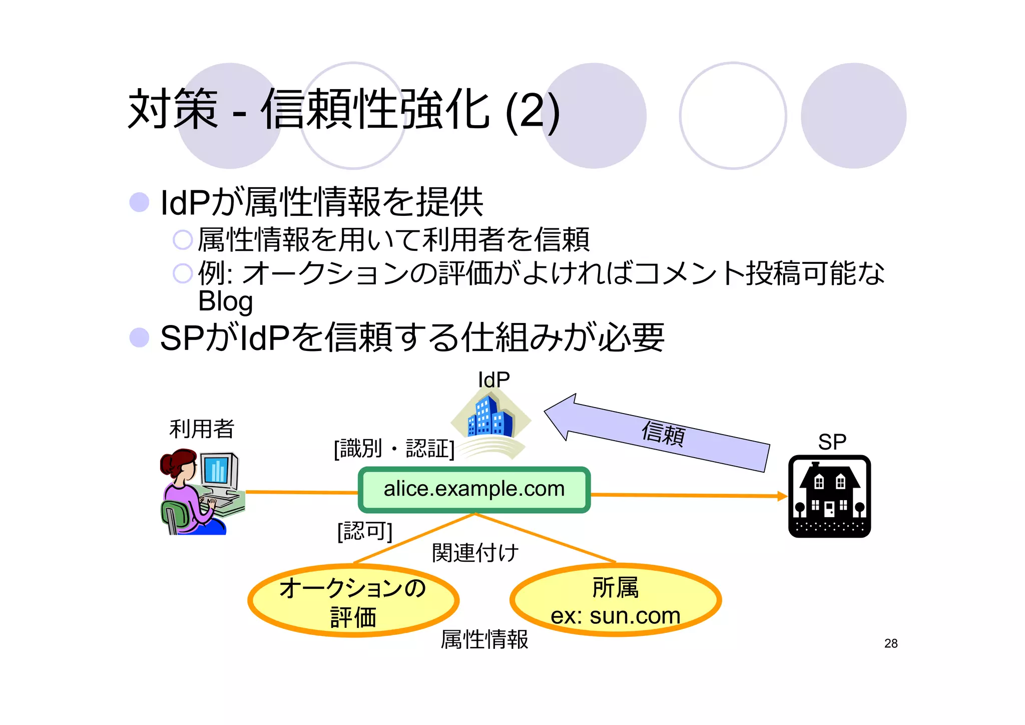 対策 - 信頼性強化 (2)
 IdPが属性情報を提供
  属性情報を⽤いて利⽤者を信頼
  例: オークションの評価がよければコメント投稿可能な
  Blog
 SPがIdPを信頼する仕組みが必要
                    IdP

 利⽤者                              信頼
         [識別・認証]                         SP

            alice.example.com
         [認可]
                 関連付け
       オークションの                 所属
         評価                ex: sun.com
                 属性情報                         28
 
