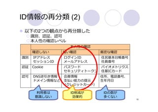 ID情報の再分類 (2)
 以下の2つの観点から再分類した
     識別、認証、認可
     本⼈性の確認レベル
                  本⼈性の確認
     確認しない      緩い確認         厳密な確認
識別   IPアドレス     ログインID       住⺠基本台帳番号
     セッションID    メールアドレス      社員番号
認証   Cookie     パスワード        バイオメトリクス
                セキュリティトークン   住基ICカード
認可   DNS逆引き情報   会員情報         住所、電話番号、
     ドメイン情報など   ⽀払い能⼒の提⽰     ⽣年⽉⽇
                （クレジットカード）

       利⽤者は       ID削減が      IDの数が
      意識しない        効果的       多くない
                                        10
 