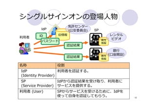 シングルサインオンの登場⼈物
                      免許センター
         IdP          (公安委員会)   SP
        ID     ID情報                       レンタル
利⽤者                                       ビデオ
         パスワード                       属性
                                     情報
                    認証結果
                                          銀⾏
                    認証結果             属性 （⼝座開設）
                                     情報

名称             役割
IdP                 利⽤者を認証する。
(Identity Provider)
SP                 IdPから認証結果を受け取り、利⽤者に
(Service Provider) サービスを提供する。
利⽤者 (User)     SPからサービスを受けるために、IdPを
               使って⾃⾝を認証してもらう。                    12
 